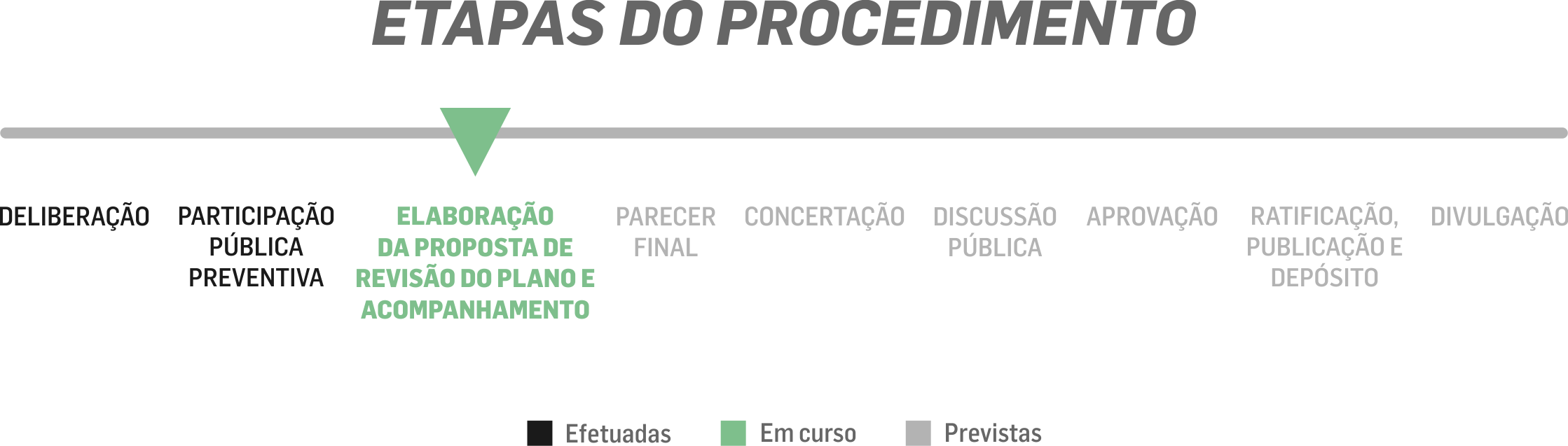 etapas procedimento elaboracao